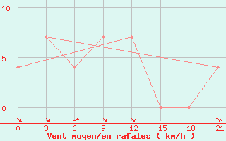 Courbe de la force du vent pour Medvezegorsk