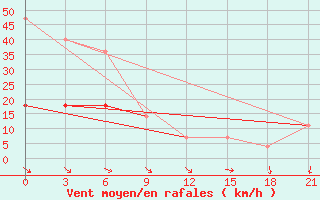 Courbe de la force du vent pour Pinega