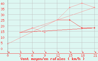 Courbe de la force du vent pour Chornomors