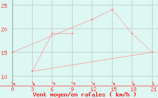 Courbe de la force du vent pour Ras Sedr