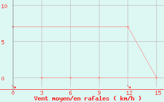 Courbe de la force du vent pour Nokkundi