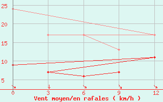 Courbe de la force du vent pour Sidi Ifni