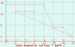 Courbe de la force du vent pour Buguruslan