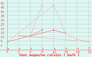 Courbe de la force du vent pour Krestcy