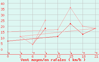 Courbe de la force du vent pour Beja / B. Aerea