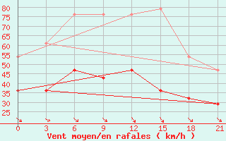 Courbe de la force du vent pour Kamysin