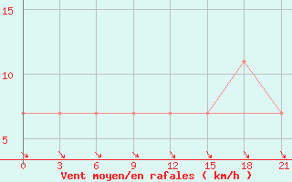 Courbe de la force du vent pour Medvezegorsk