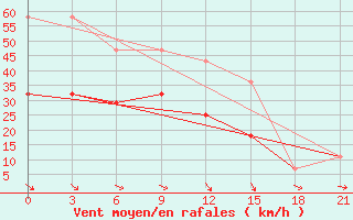 Courbe de la force du vent pour Indiga