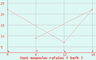 Courbe de la force du vent pour Nuussuaq