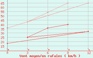 Courbe de la force du vent pour Borzja