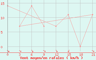 Courbe de la force du vent pour Chernivtsi