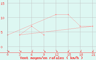 Courbe de la force du vent pour Kherson