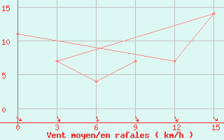 Courbe de la force du vent pour Kojnas