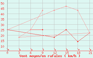 Courbe de la force du vent pour Kisinev