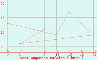 Courbe de la force du vent pour Port Said / El Gamil