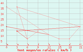 Courbe de la force du vent pour Sortavala