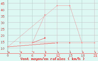 Courbe de la force du vent pour Valujki