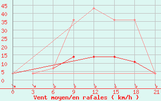 Courbe de la force du vent pour Kanevka