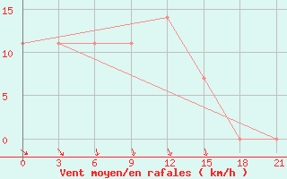 Courbe de la force du vent pour Khmel