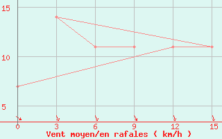 Courbe de la force du vent pour Uhta