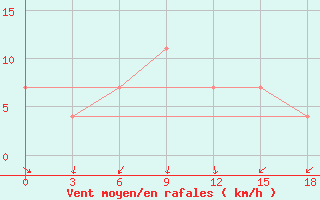 Courbe de la force du vent pour Krasnyy Kholm