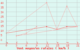 Courbe de la force du vent pour Moncegorsk