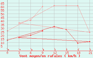 Courbe de la force du vent pour Nabeul