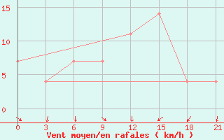 Courbe de la force du vent pour Nikolaevskoe