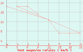 Courbe de la force du vent pour Padany