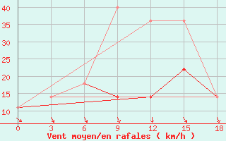 Courbe de la force du vent pour Koslan