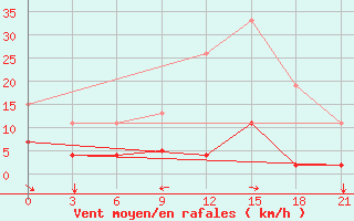 Courbe de la force du vent pour Pyrgela