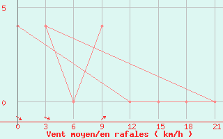 Courbe de la force du vent pour Uman