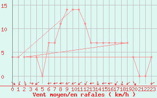 Courbe de la force du vent pour Joutseno Konnunsuo
