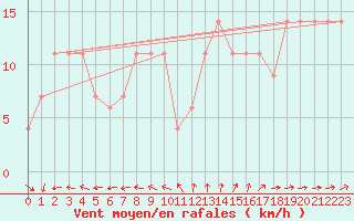 Courbe de la force du vent pour Beja