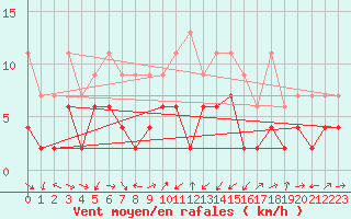 Courbe de la force du vent pour Giswil