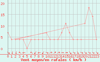 Courbe de la force du vent pour Villach