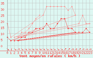 Courbe de la force du vent pour Stoetten