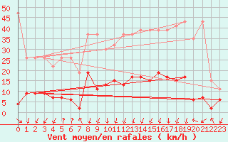 Courbe de la force du vent pour La Fretaz (Sw)