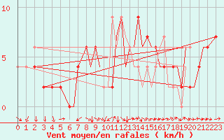 Courbe de la force du vent pour Bournemouth (UK)