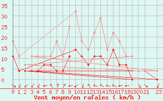 Courbe de la force du vent pour Lesce