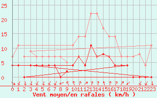 Courbe de la force du vent pour Palma De Mallorca