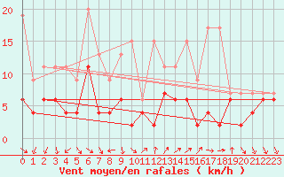 Courbe de la force du vent pour Nyon-Changins (Sw)