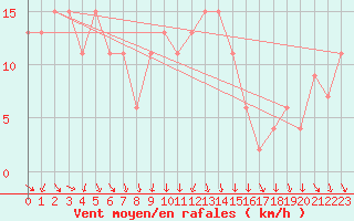 Courbe de la force du vent pour Vieste