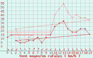 Courbe de la force du vent pour Hopen