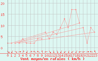 Courbe de la force du vent pour Calamocha