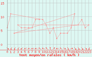 Courbe de la force du vent pour Rostherne No 2