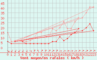 Courbe de la force du vent pour Moleson (Sw)