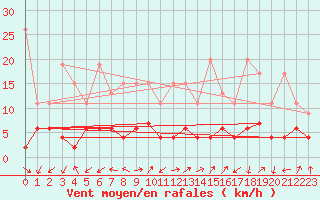 Courbe de la force du vent pour Blatten