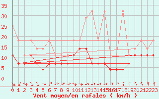 Courbe de la force du vent pour Marknesse Aws