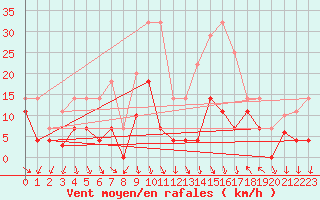 Courbe de la force du vent pour Vinars